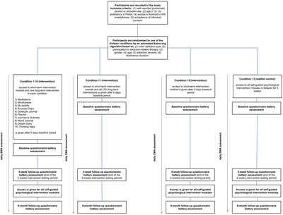 Reducing craving and lapse risk in alcohol and stimulants dependence using mobile app involving ecological momentary assessment and self-guided psychological interventions: Protocol for a randomized controlled trial